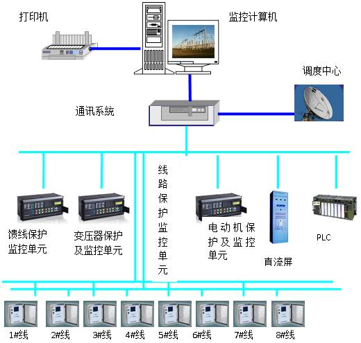 智能配電系統(tǒng)